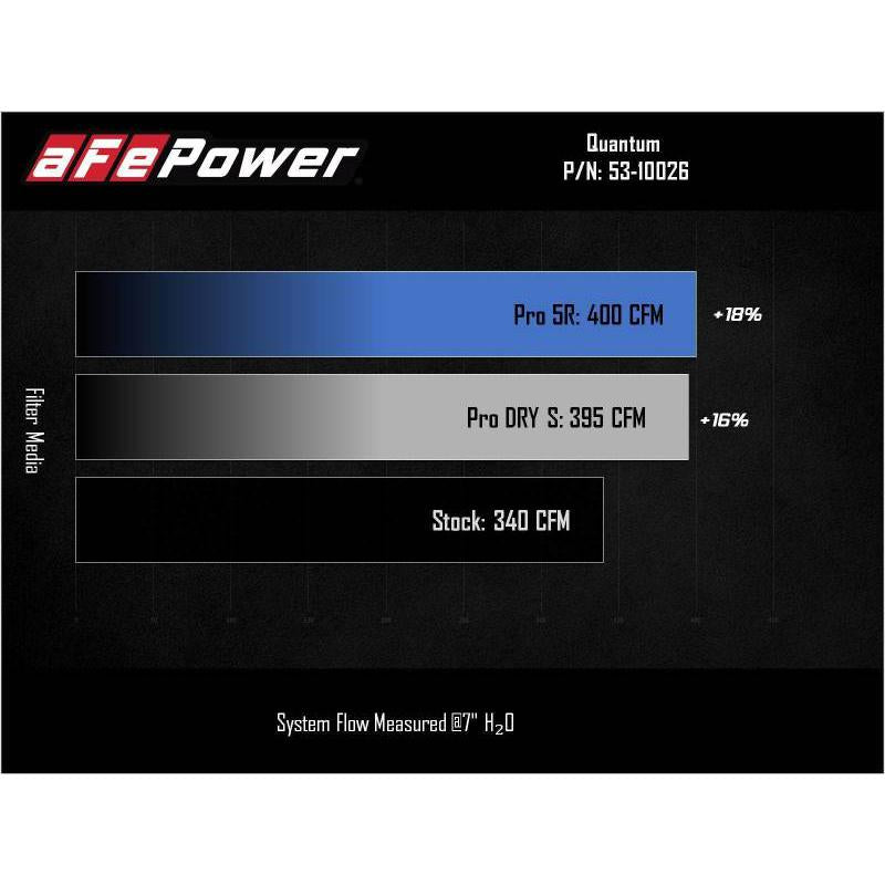 aFe 07-09 Ram 2500/3500 Cummins L6-6.7L (td) Quantum Cold Air Intake System w/ Pro Dry S Filter-SR1 Performance