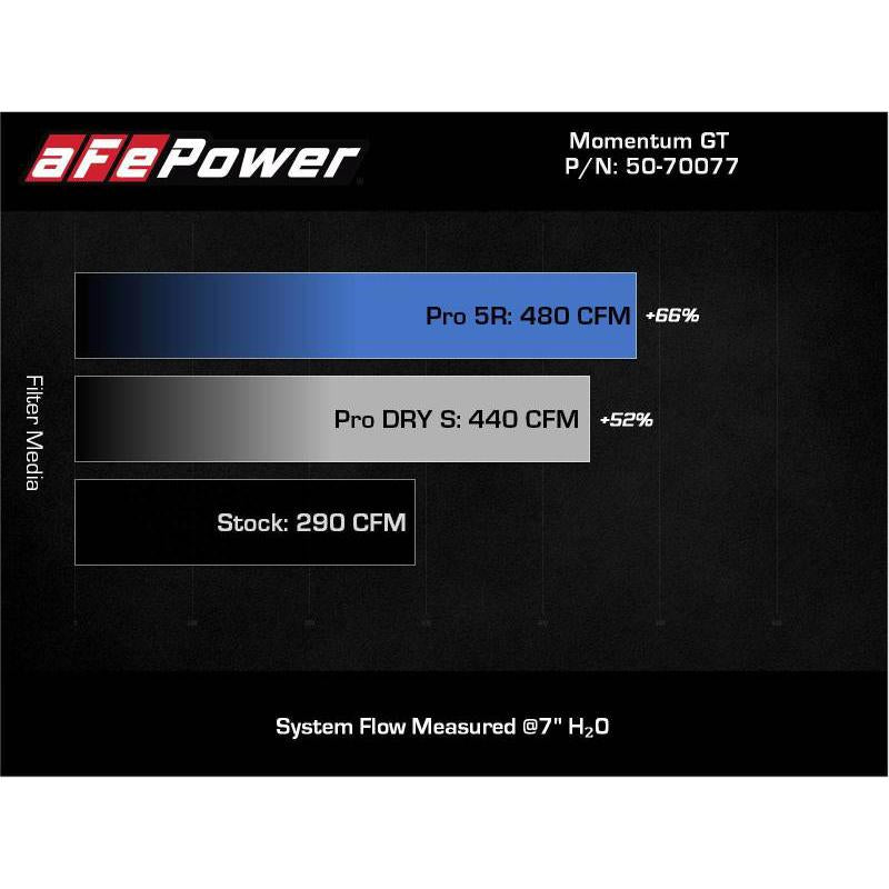 aFe 20-22 Nissan Frontier V6-3.8L Momentum GT Cold Air Intake System w/ Pro 5R Filter-SR1 Performance