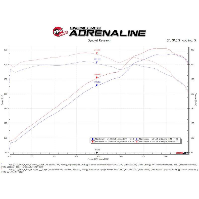 aFe Takeda Momentum Cold Air Intake System w/Pro Dry S Media 14-20 Acura TLX V6-3.5L-SR1 Performance