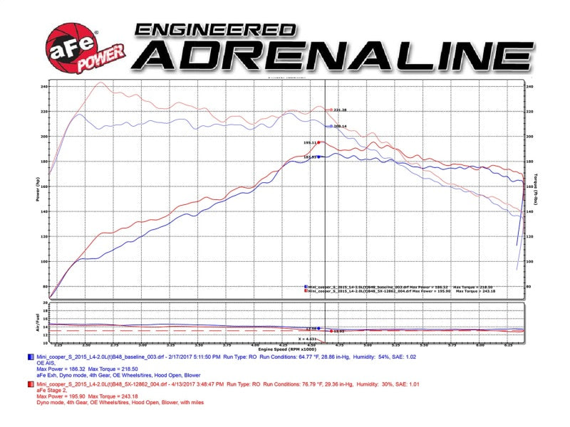 aFe Power Magnum Force Stage-2 Pro 5R Cold Air Intake System 15-17 Mini Cooper S F55/F56 L4 2.0(T)-SR1 Performance