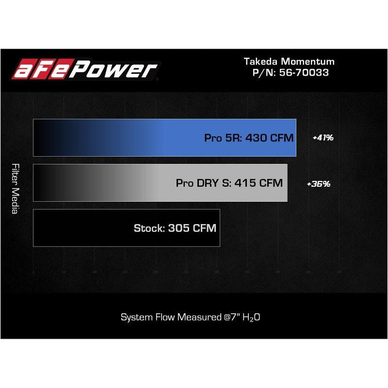 aFe Takeda Momentum Pro 5R Cold Air Intake System 20-22 Kia Telluride / Hyundai Palisade V6 3.8L-SR1 Performance