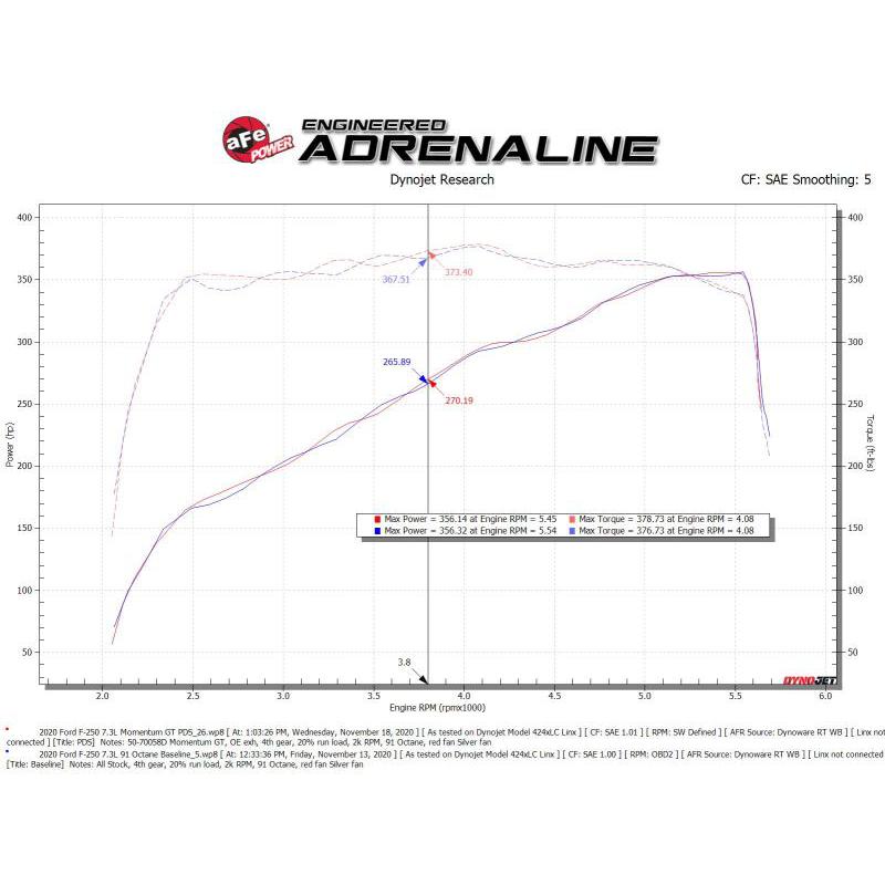 aFe Momentum GT Cold Air Intake System w/ Pro Dry S 2020 Ford F-250 / F-350 Super Duty V8-7.3L-SR1 Performance