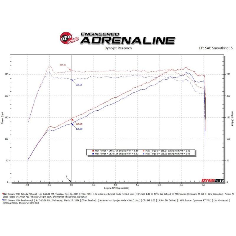 aFe 22-23 Subaru WRX Takeda Momentum Cold Air Intake System w/ Pro 5R Filter-SR1 Performance