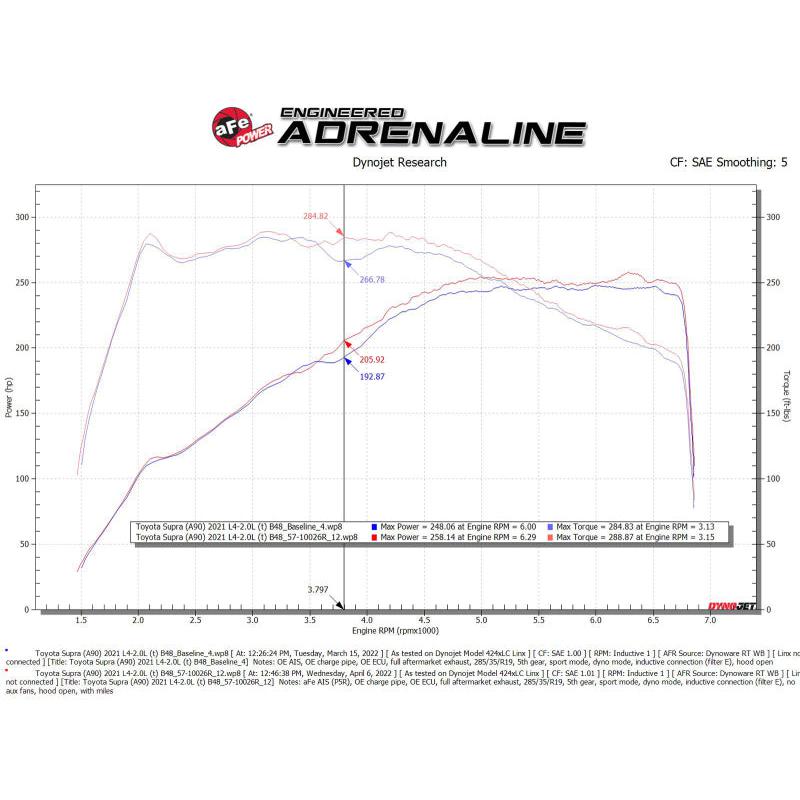 aFe 19-22 BMW Z4 30i L4-2.0L (t) Track Series Carbon Fiber Cold Air Intake System w/ Pro 5R Filter-SR1 Performance