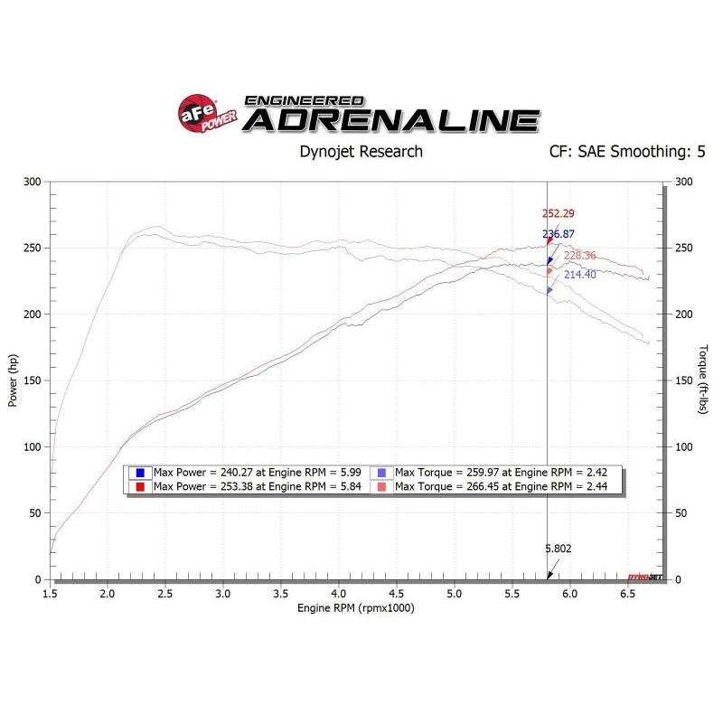 aFe 17-20 Hyundai i30 N L4-2.0L Takeda Momentum Cold Air Intake System w/ Pro 5R Media-SR1 Performance