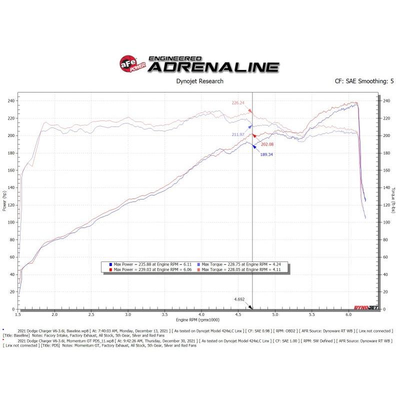 aFe Momentum GT Dry S Stage-2 Intake System 11-15 Dodge Challenger/Charger V6-3.6L (Red)-SR1 Performance