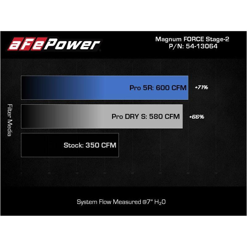 aFe 2021+ Ford F150 5.0L V8 MagnumFORCE Intake Stage-2 Pro 5R-SR1 Performance