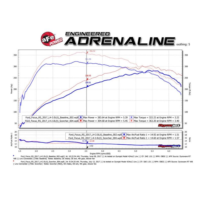 aFe POWER SCORCHER GT Module 16-17 Ford Focus RS L4-2.3L (t)-SR1 Performance