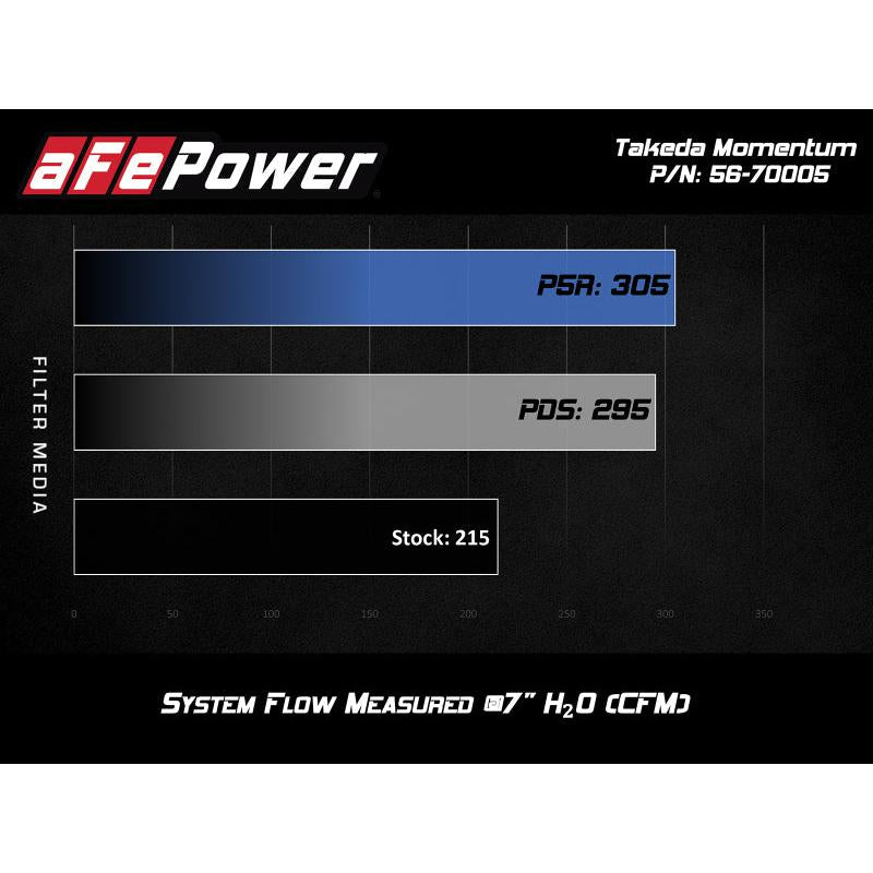 aFe Takeda Momentum Cold Air Intake System w/ Pro DRY S Media Hyundai Elantra Sport 17-20 L4-1.6T-SR1 Performance