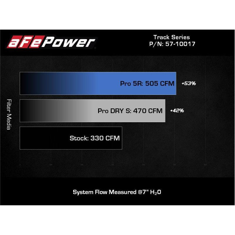 aFe 20-21 BMW Z4 M40i (G29) L6-3.0L (t) B58 Track Series Intake System w/ Pro 5R Filter-SR1 Performance