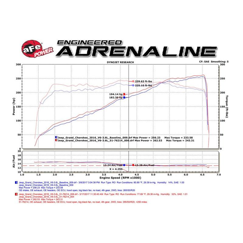 aFe POWER Momentum GT Pro DRY S Cold Air Intake System 16-17 Jeep Grand Cherokee V6-3.6L-SR1 Performance