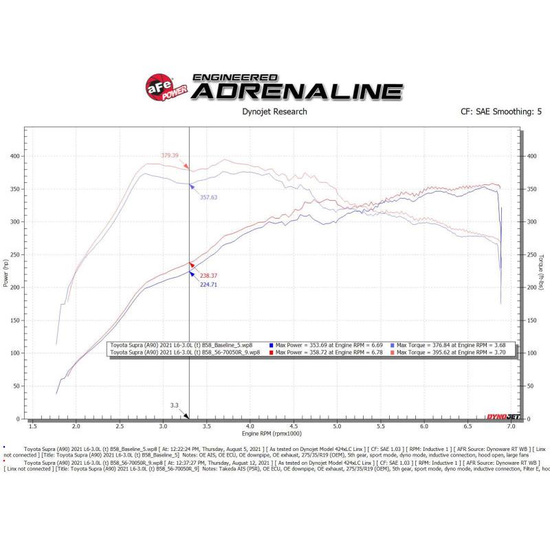 aFe Takeda Momentum Pro 5R Cold Air Intake System 20-21 Toyota Supra L6-3.0L (T) B58-SR1 Performance