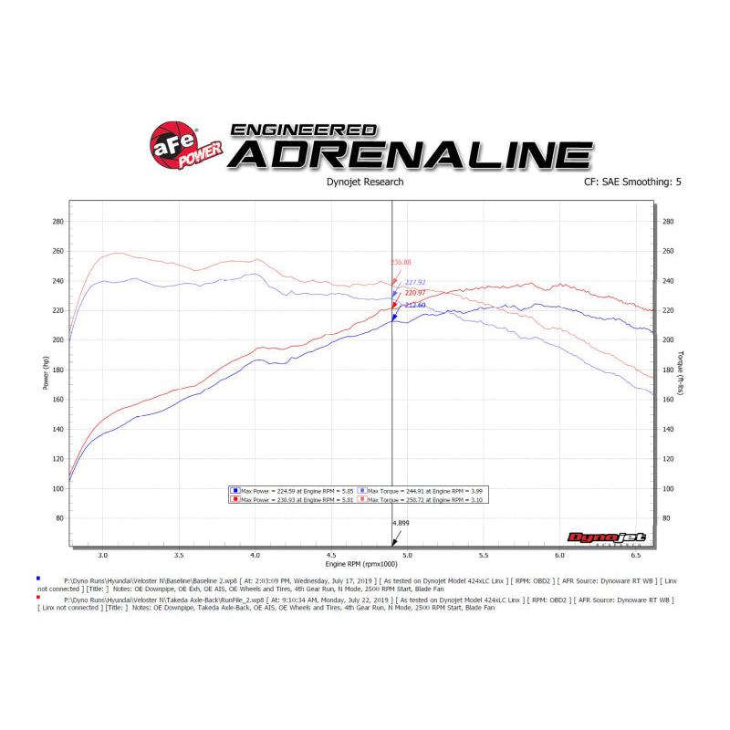 aFe 21-22 Hyundai Veloster N L4-2.0L Takeda 3in 304 SS Axle-Back Exhaust System w/ Black Tip-SR1 Performance