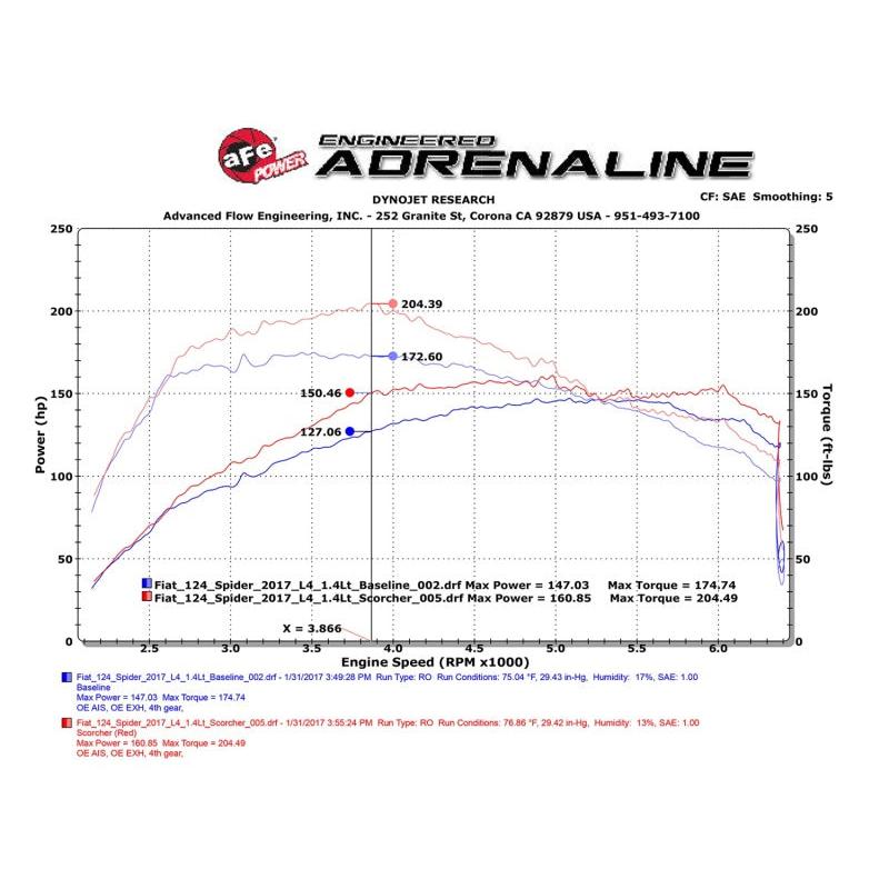 aFe Scorcher Module 17-19 FIAT 124 Spider 1.4L-SR1 Performance