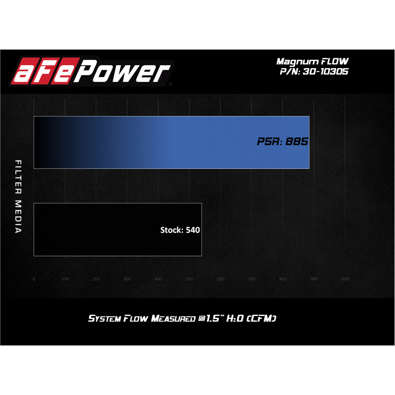 aFe MagnumFLOW Pro 5R OE Replacement Filter 2020 Ford Diesel Trucks 6.7L / 7.3L-SR1 Performance