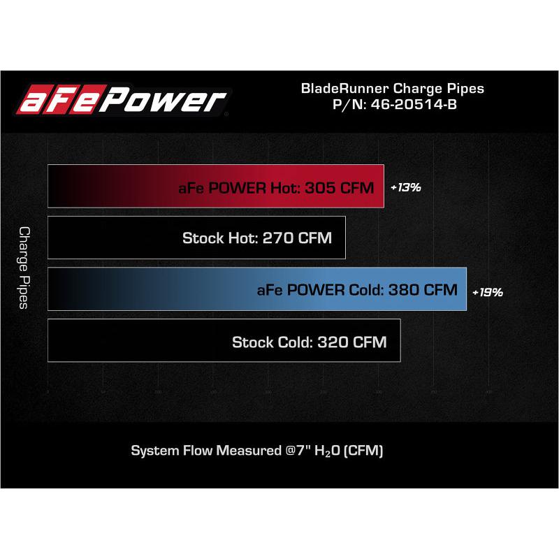 aFe BladeRunner 21-22 Ford F-150 Ecoboost V6-3.5L(tt) Aluminum Hot and Cold Charge Pipe Kit Black-SR1 Performance