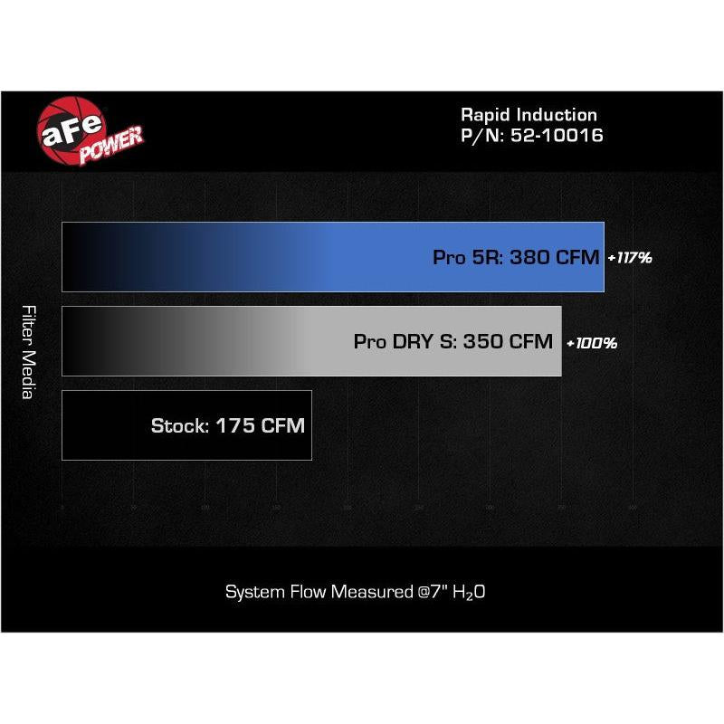 aFe Rapid Induction Pro 5R Cold Air Intake System 14-19 Mercedes-Benz CLA250 L4-2.0L (t)-SR1 Performance