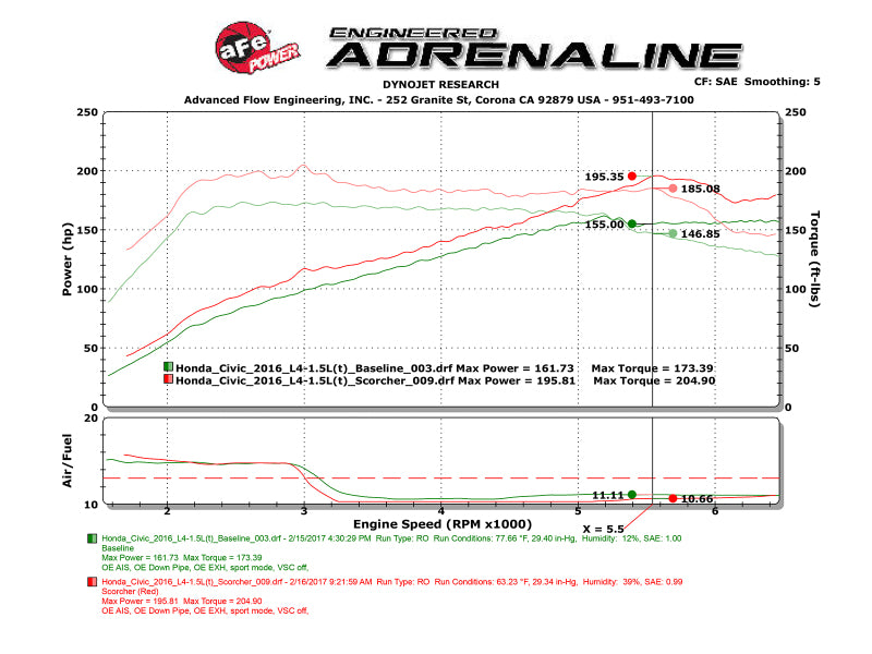 aFe Scorcher Module 16-17 Honda Civic I4-1.5L (t)-SR1 Performance