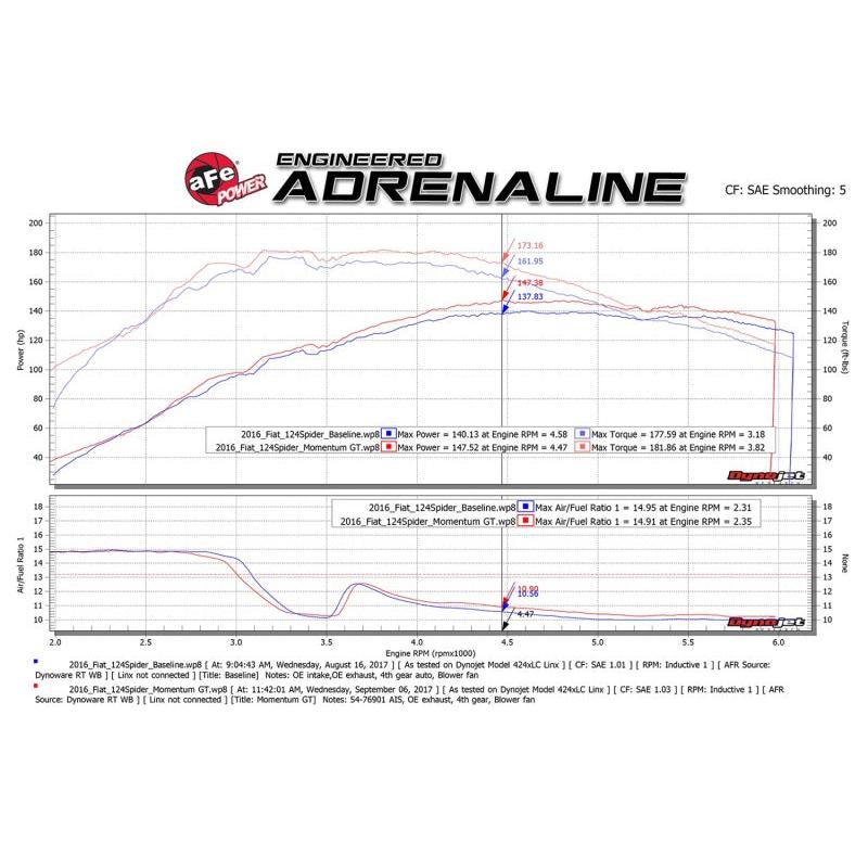 aFe Momentum GT Pro DRY S Cold Air Intake System 17-18 Fiat 124 Spider I4 1.4L (t)-SR1 Performance