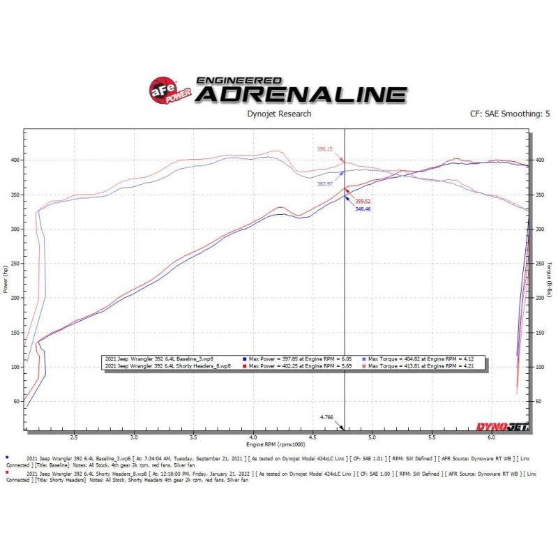 aFe 21-22 Jeep Wrangler 392 Twisted Steel Header 1-7/8 IN to 2-3/4 IN 304 w/ Raw Finish-SR1 Performance