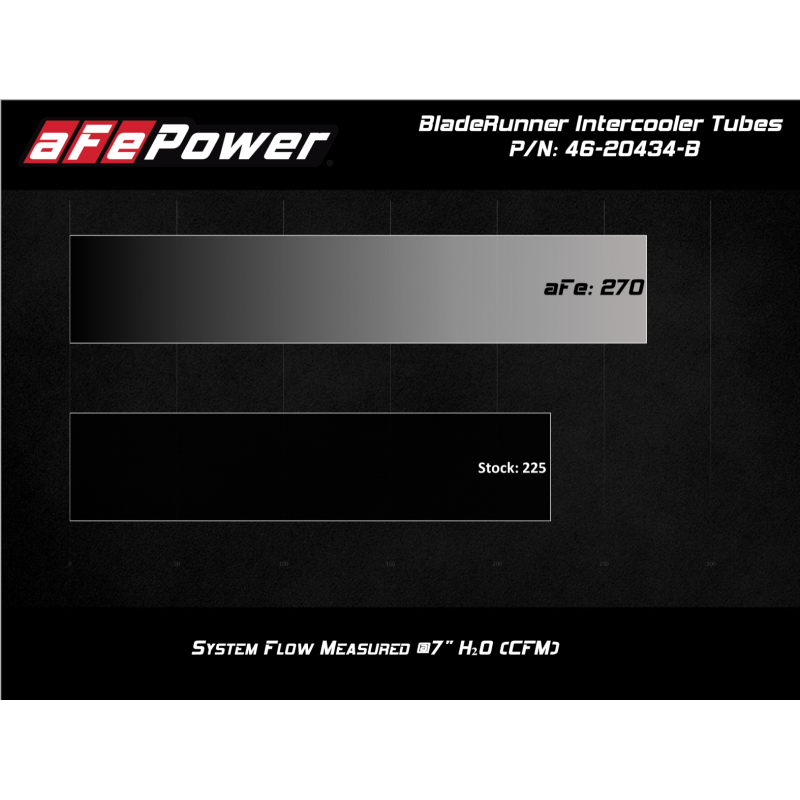 aFe BladeRunner Black 3in Intercooler Hot & Cold Side Pipe Kit 20-21 Jeep Wrangler V6-3.0L (td)-SR1 Performance