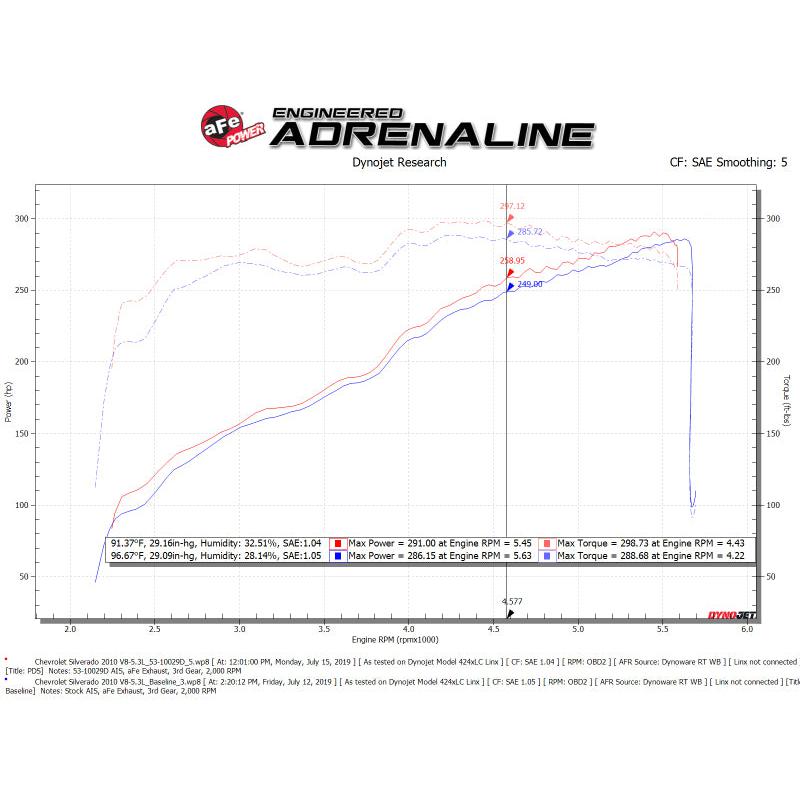 aFe Quantum Cold Air Intake System w/ Pro Dry S Media 09-13 GM Silverado / Sierra V8-4.8/5.3/6.2L-SR1 Performance