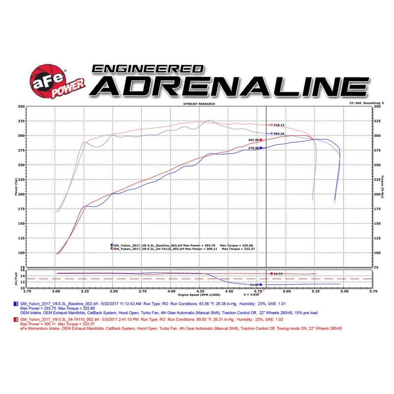 aFe Momentum GT Pro 5R Cold Air Intake System 15-17 GM SUV V8 5.3L/6.2L-SR1 Performance