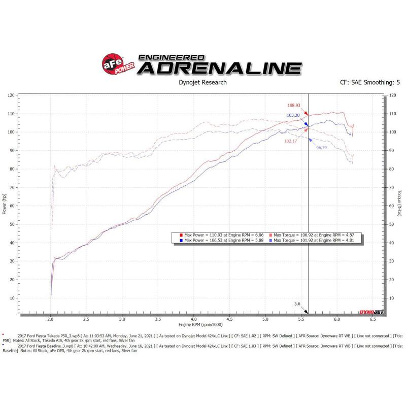 aFe Takeda Momentum Pro 5R Cold Air Intake System 14-19 Ford Fiesta L4-1.6L-SR1 Performance