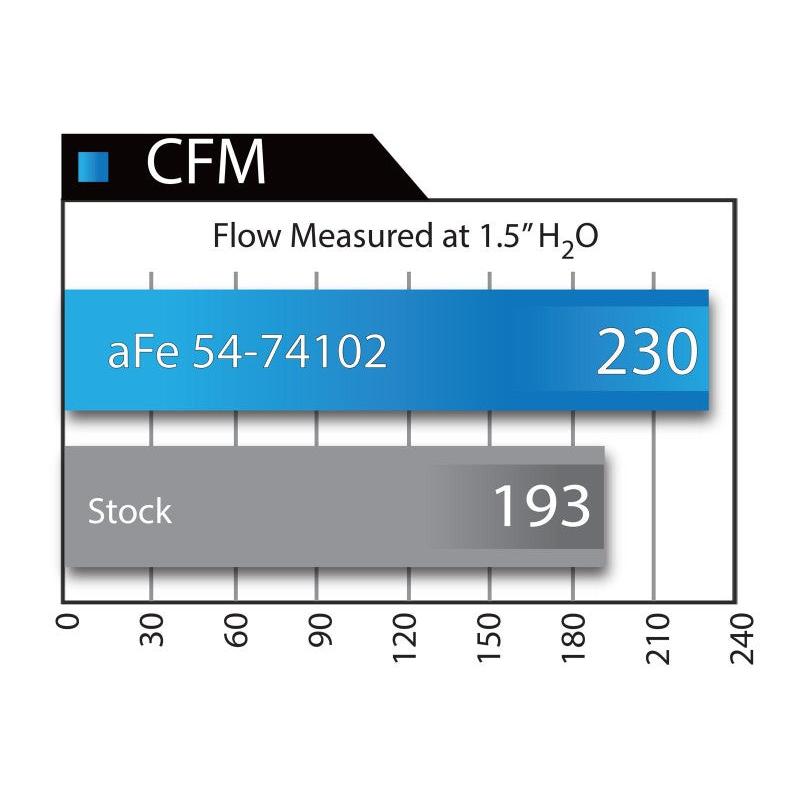 aFe Momentum GT Stage-2 Si PRO 5R Intake System GM Trucks/SUVs V8 4.8L/5.3L/6.0L/6.2L (GMT900) Elect-SR1 Performance