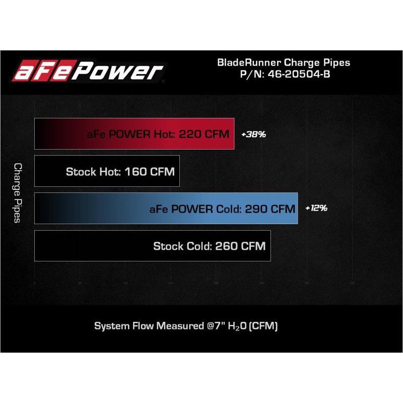 AFE 18-22 Kia Stinger V6-3.3L BladeRunner Alum Hot/Cold Charge Pipe Kit Black-SR1 Performance