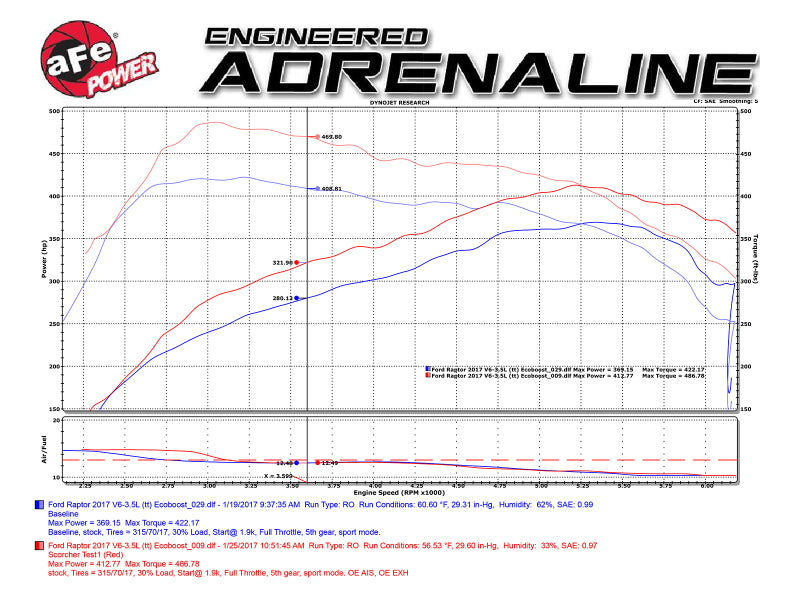 aFe Scorcher Module 2017 Ford F-150 Raptor V6-3.5L (tt) EcoBoost-SR1 Performance
