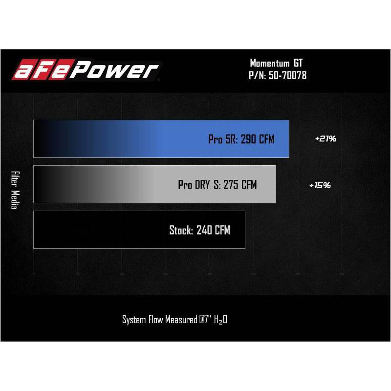 aFe Power 2021 Ford Bronco Sport L3-1.5L (t) Momentum GT Cold Air Intake System w/ Pro DRY S Filter-SR1 Performance