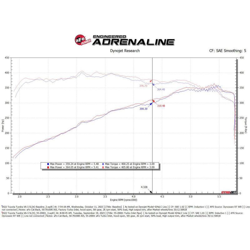aFe Power 22-24 Toyota Land Cruiser (J300) / 22-24 Toyota Tundra V6-3.4L (tt) Red Turbo Inlet Pipes-SR1 Performance