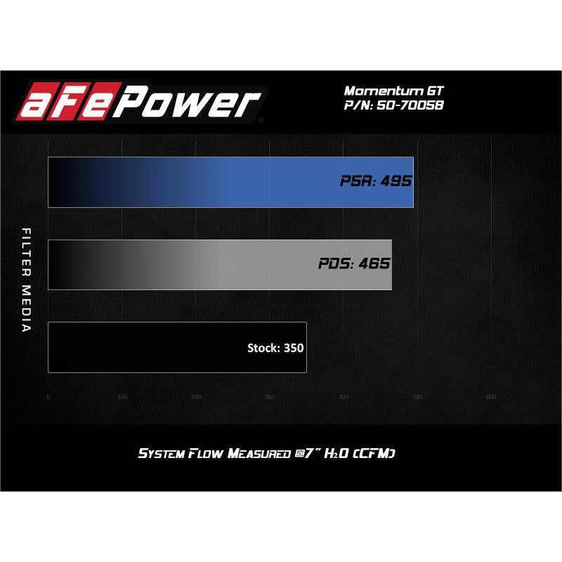 aFe Momentum GT Cold Air Intake System w/ Pro 5R Filter 2020 Ford F-250 / F-350 Super Duty V8-7.3L-SR1 Performance