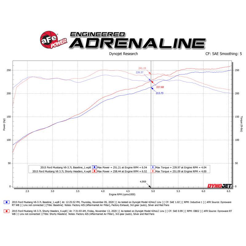 aFe Twisted Steel Shorty Header 11-17 Ford Mustang V6-3.7L-SR1 Performance