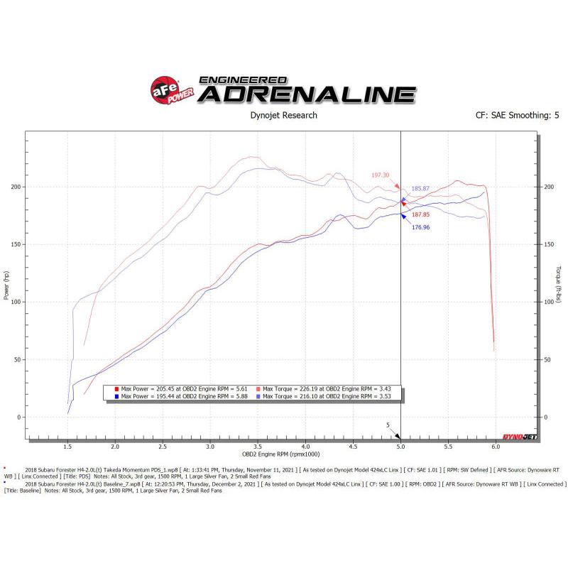 aFe Takeda Momentum Cold Air Intake System w/ Pro DRY S Filter 14-18 Subaru Forester H4-2.0L (t)-SR1 Performance