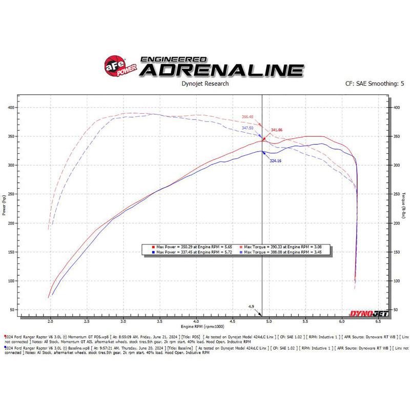aFe 2024 Ford Ranger Raptor V6-3.0L Momentum GT Cold Air Intake System w/ Pro DRY S Filter-SR1 Performance