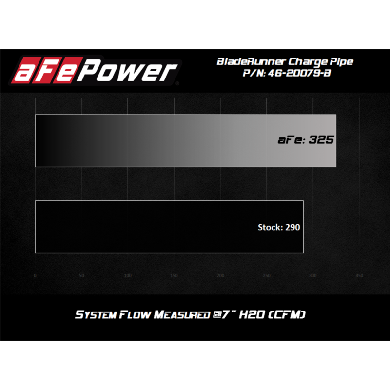 afe 08-10 Ford Trucks V8-6.4L (td) BladeRunner 3 IN Aluminum Hot Charge Pipe - Black-SR1 Performance