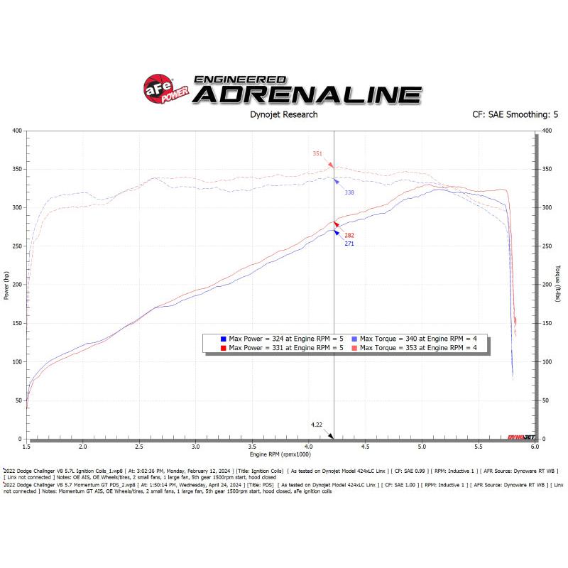 aFe 11-23 Dodge Challenger V8 5.7L Momentum GT Cold Air Intake System w/ Pro DRY S Filter-SR1 Performance