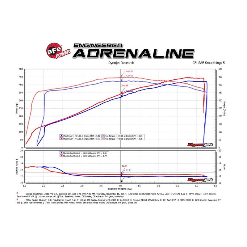 aFe POWER Magnum FORCE Carbon Fiber Stage 2 Pro Dry S CAIS - 11-18 Dodge Challenger/Charger V8-6.4L-SR1 Performance