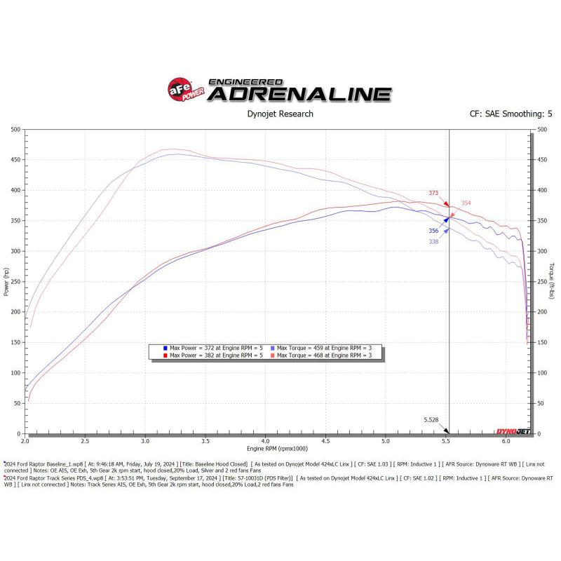 aFe 21-24 Ford F150 Raptor Track Series Carbon Fiber Cold Air Intake System w/ Pro DRY S Filter