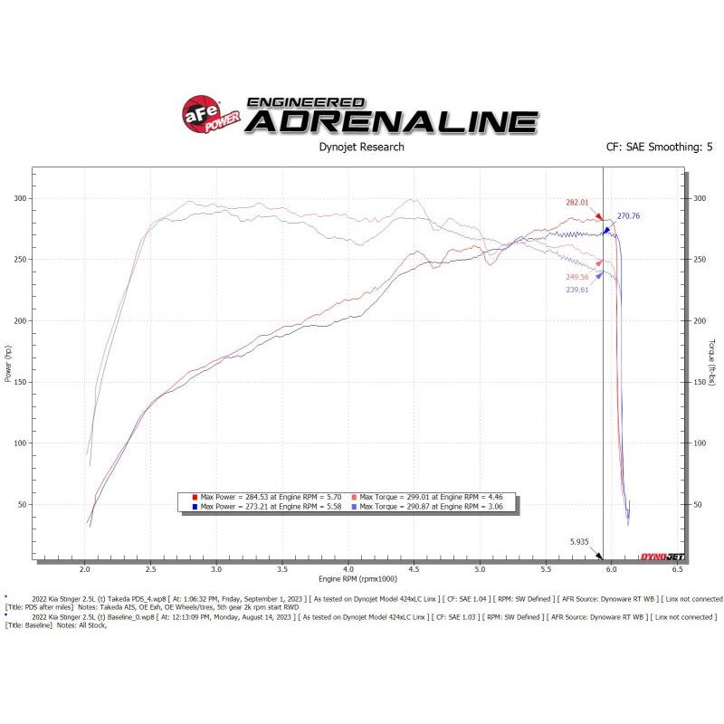 AFE Momentum Intake System W/ Pro Dry S Filter 22-23 Kia Stinger-SR1 Performance