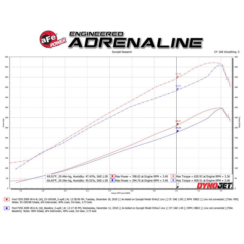 aFe Quantum Pro 5R Cold Air Intake System 15-18 Ford F-150 V8-5.0L-SR1 Performance