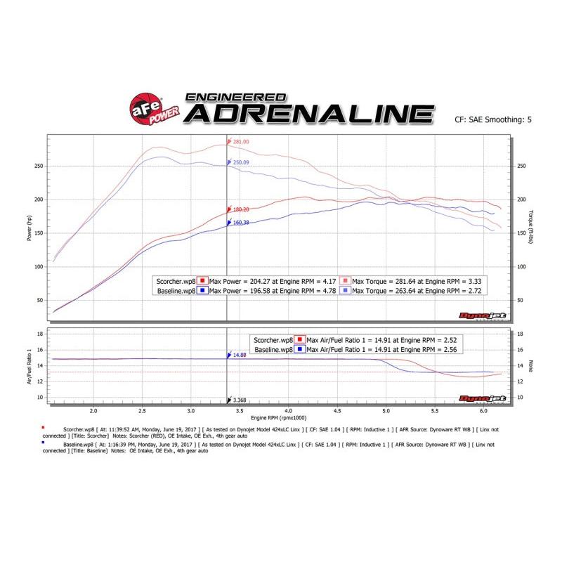 aFe Scorcher GT Module 14-17 Mercedes-Benz CLA250 L4-2.0L (t)-SR1 Performance