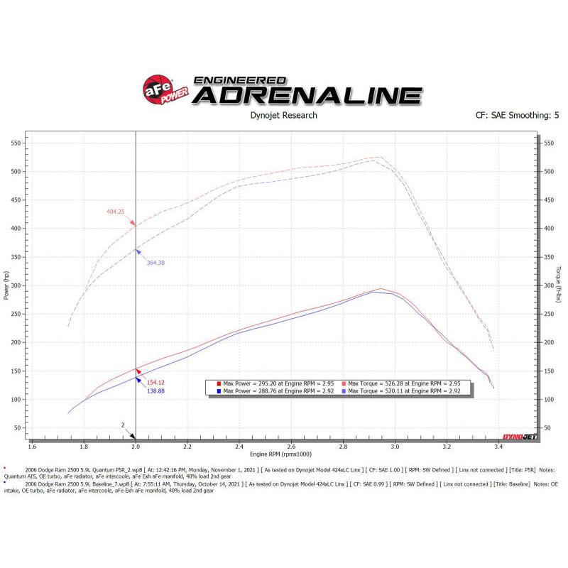 aFe Pro 5R Air Intake System 03-07 Dodge Diesel 5.9L-L6 (TD)-SR1 Performance