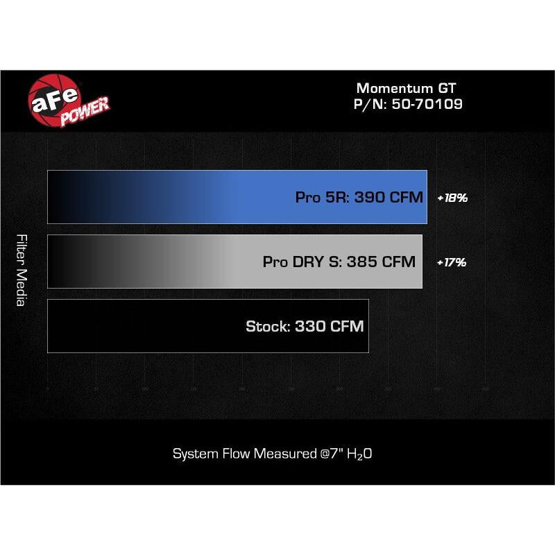 aFe 22-24 Ford Bronco Raptor Momentum GT Cold Air Intake System w/ Pro Dry S Filter-SR1 Performance