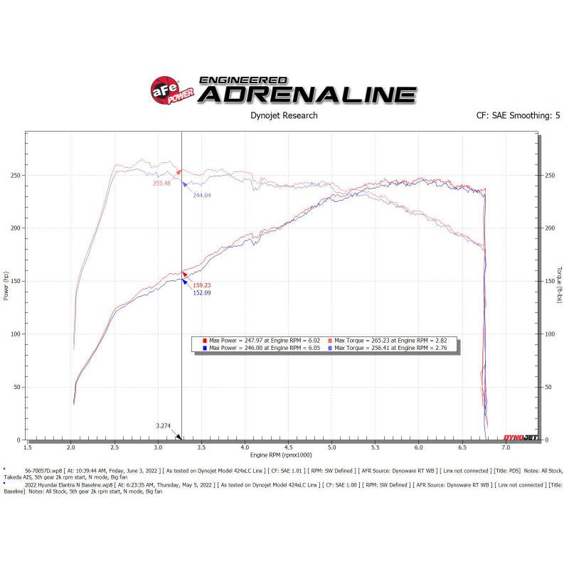 aFe Takeda Momentum Pro Dry S Cold Air Intake System 2022 Hyundai Elantra N-SR1 Performance