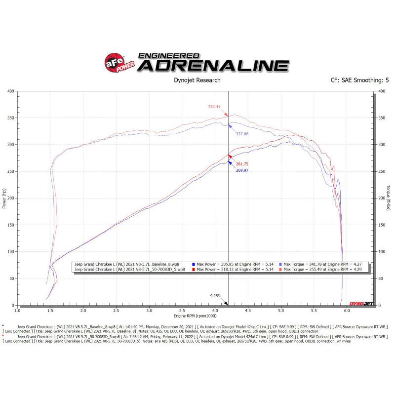 aFe 22-23 Jeep Grand Cherokee WL HEMI V8 5.7L Momentum GT Cold Air Intake System w/Pro Dry S Filter-SR1 Performance