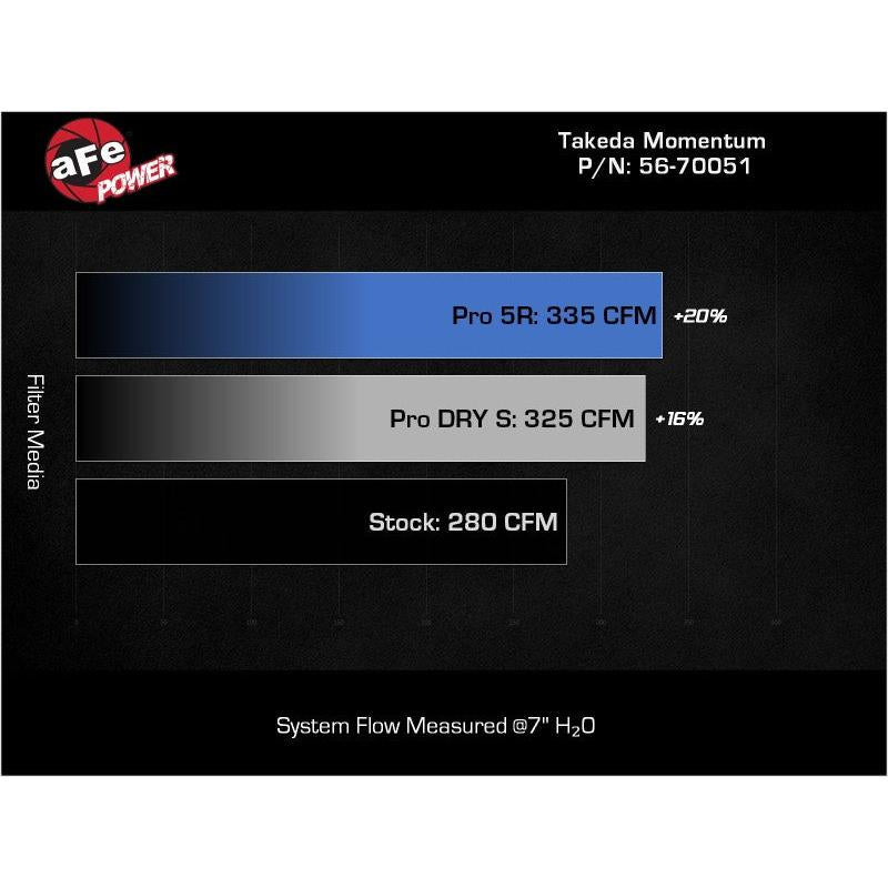 aFe Takeda Momentum Pro Dry S Cold Air Intake System 20-22 Subaru Outback H4-2.5L-SR1 Performance