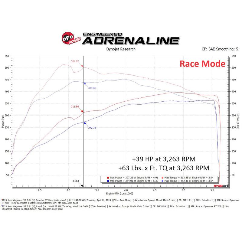 aFe 23-24 Jeep Wagoneer L6 3.0L (tt) SCORCHER GT Power Module-SR1 Performance